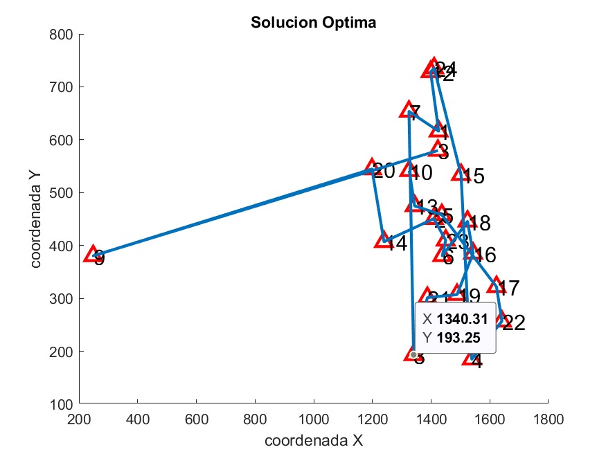 Travelling Salesman Problem Solution